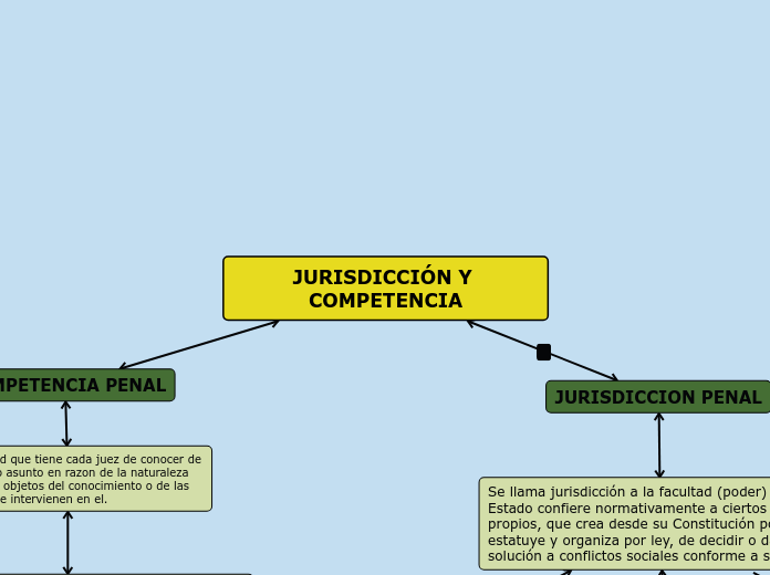 JURISDICCIÓN Y COMPETENCIA - Mind Map